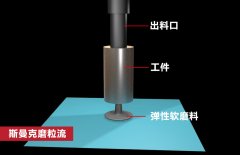 錐形孔內(nèi)壁拋光，磨粒流如何既保證均勻性，又提升效率？